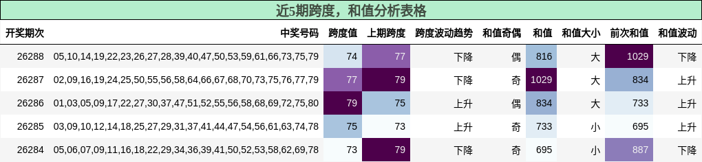 跨度分析,和值分析