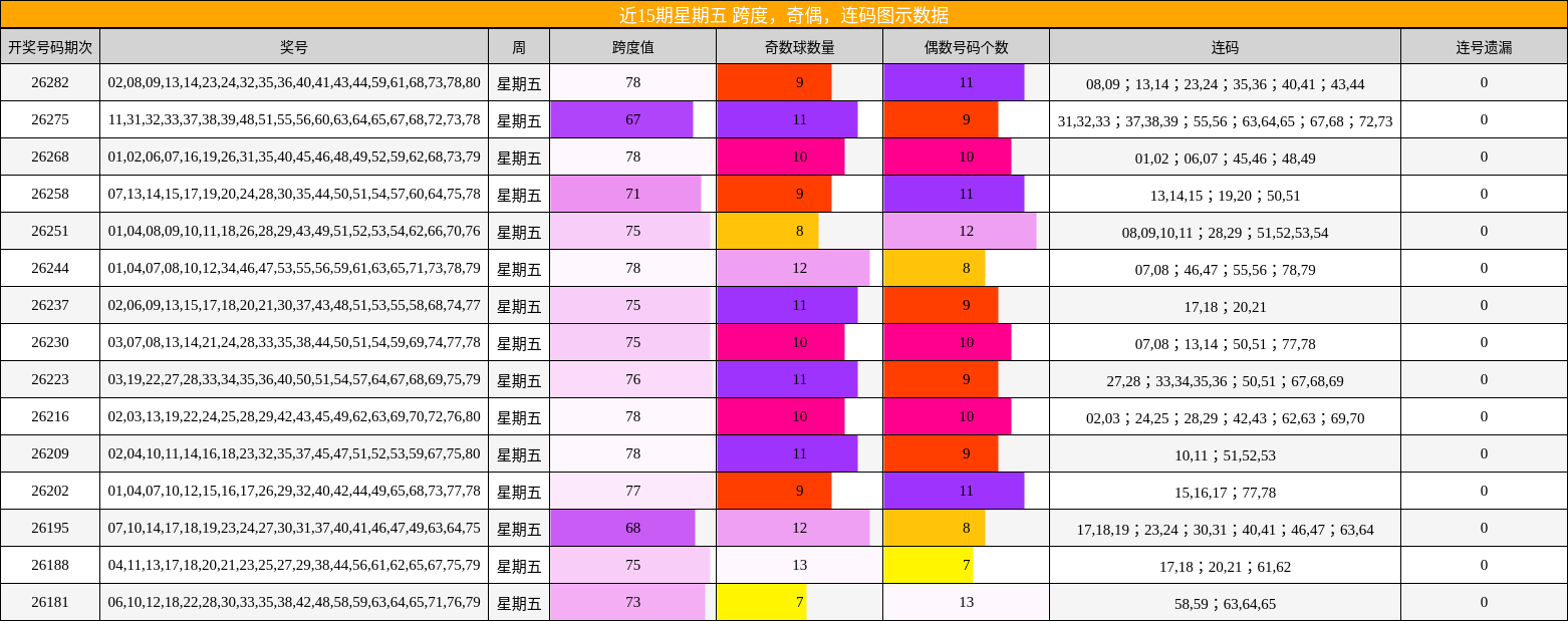 近15期星期五 跨度,奇偶,连码图示数据