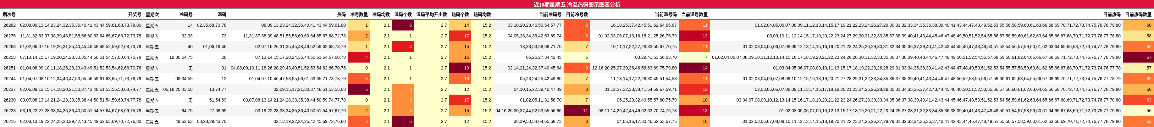 冷温热码分析