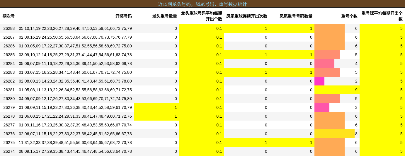 近15期龙头号码,凤尾号码,重号数据统计