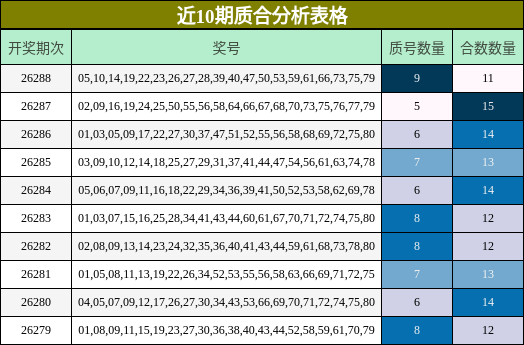 近10期质合分析表格