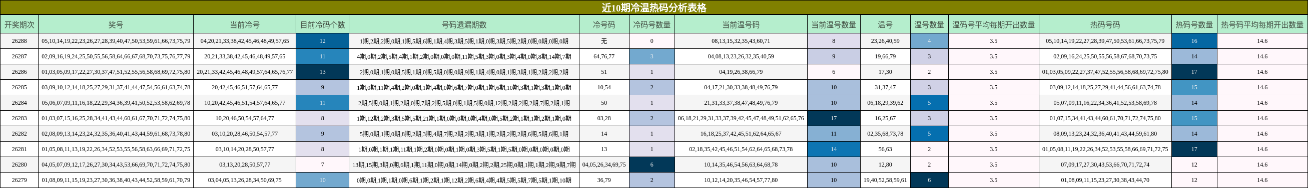 近10期冷温热码分析表格