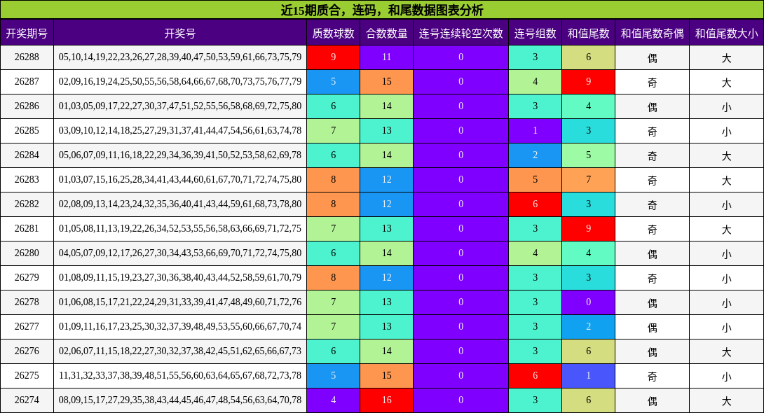 质合分析,连码分析,和尾分析