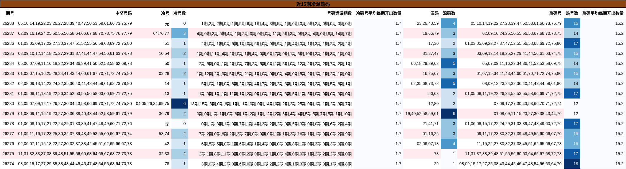 近15期冷温热码