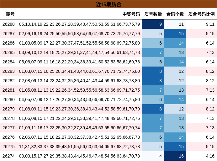 近15期质合