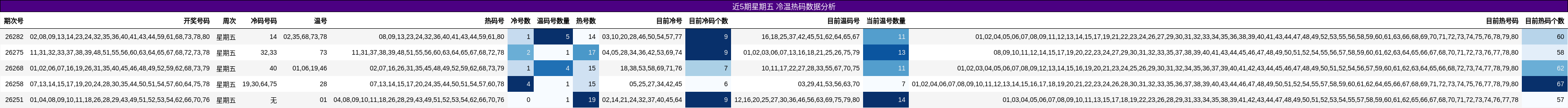 近5期星期五 冷温热码数据分析