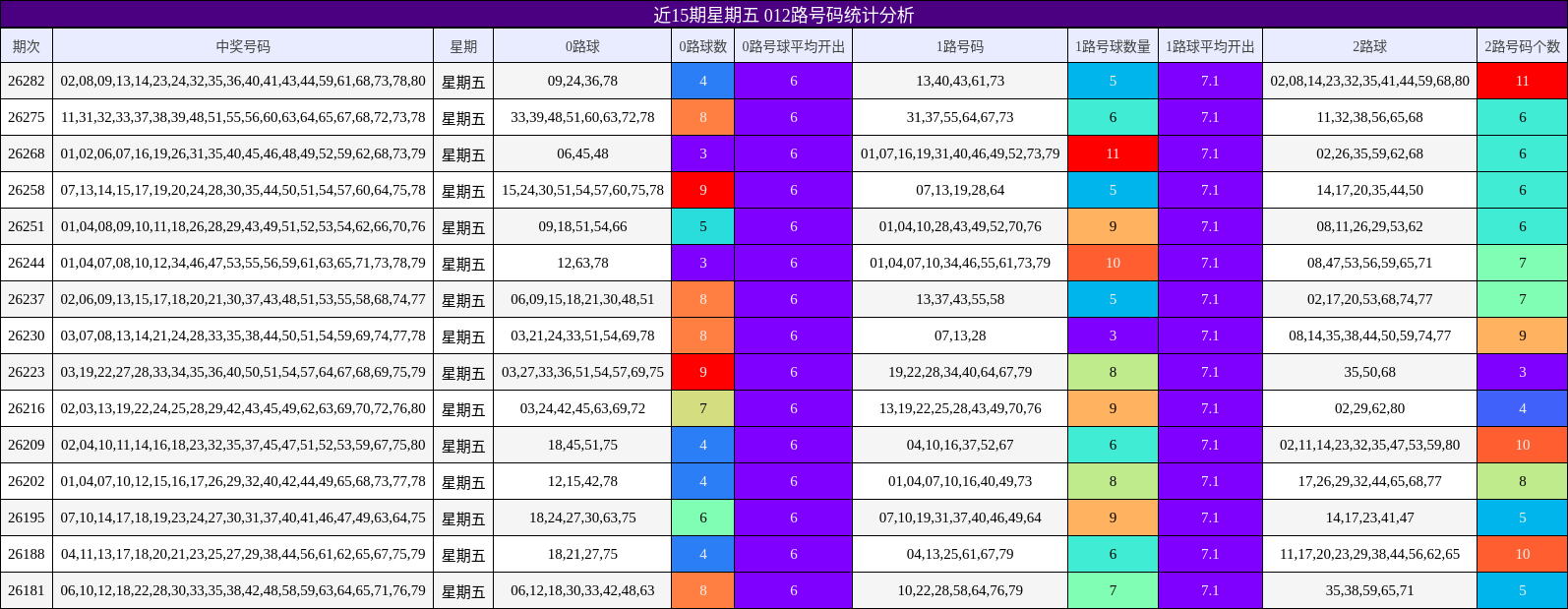 近15期星期五 012路号码统计分析