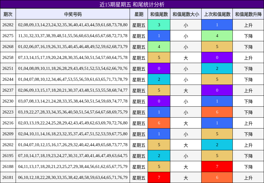 近15期星期五 和尾统计分析