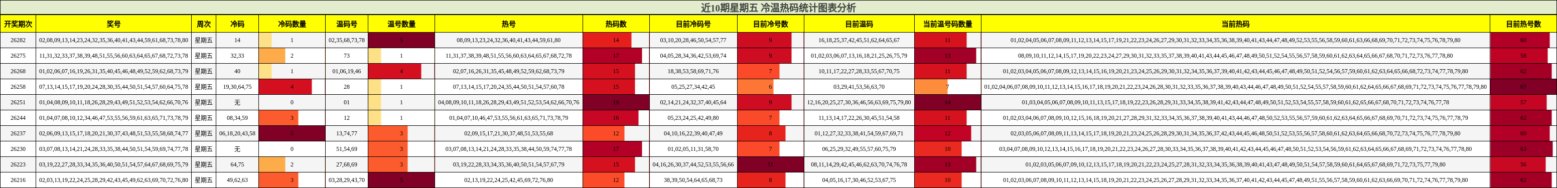 近10期星期五 冷温热码统计图表