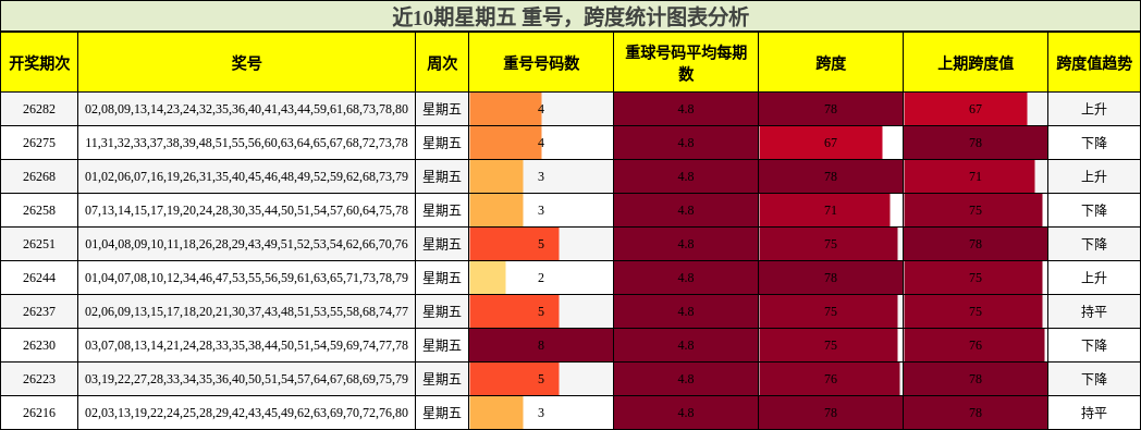 近10期星期五 跨度与重号统计图表