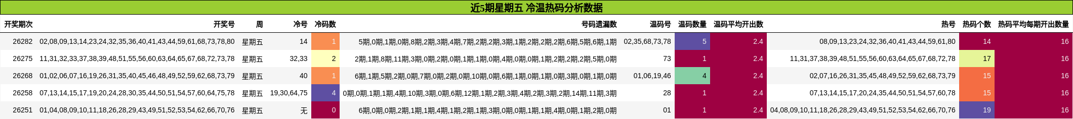近5期星期五 冷温热码分析数据