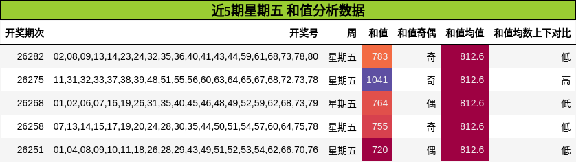 近5期星期五 和值分析数据