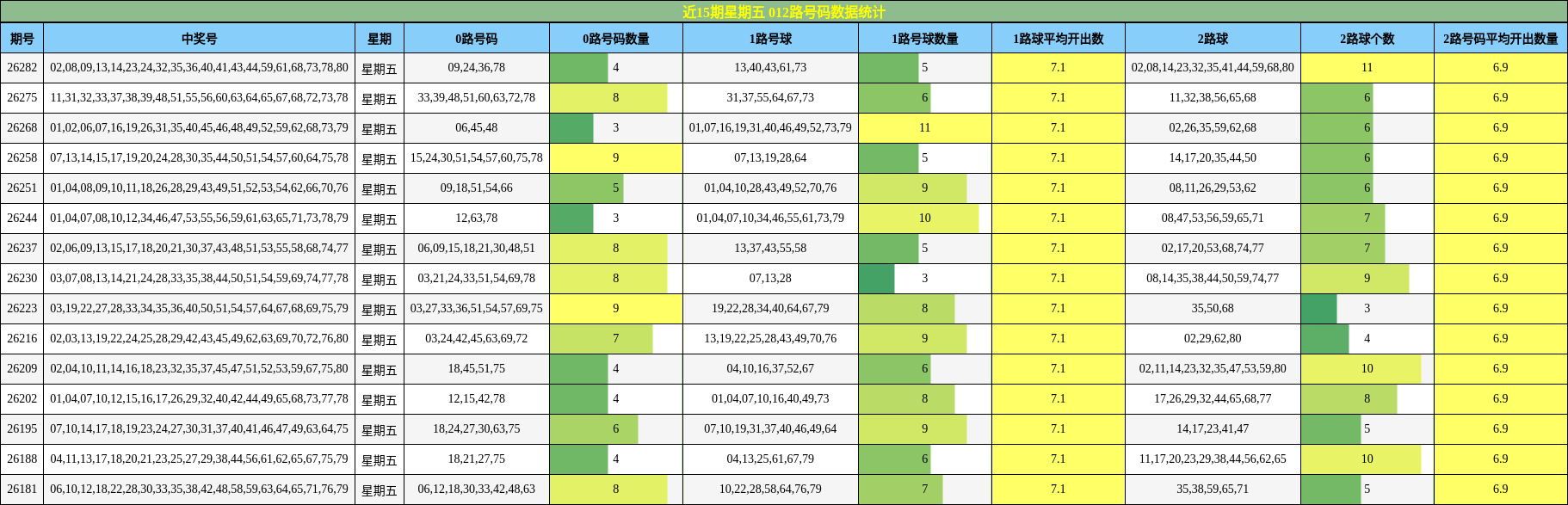 012路号码分析