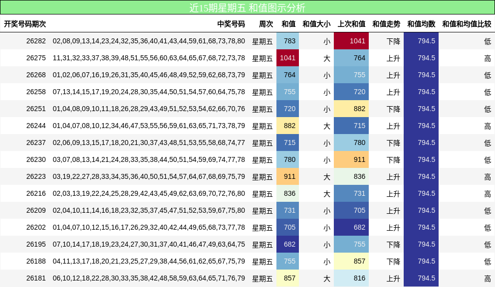 近15期星期五 和值图示分析
