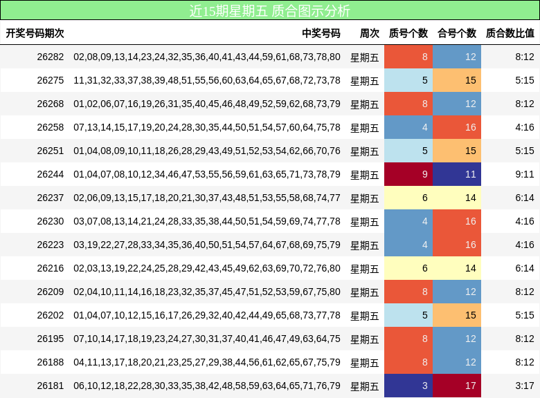 近15期星期五 质合图示分析