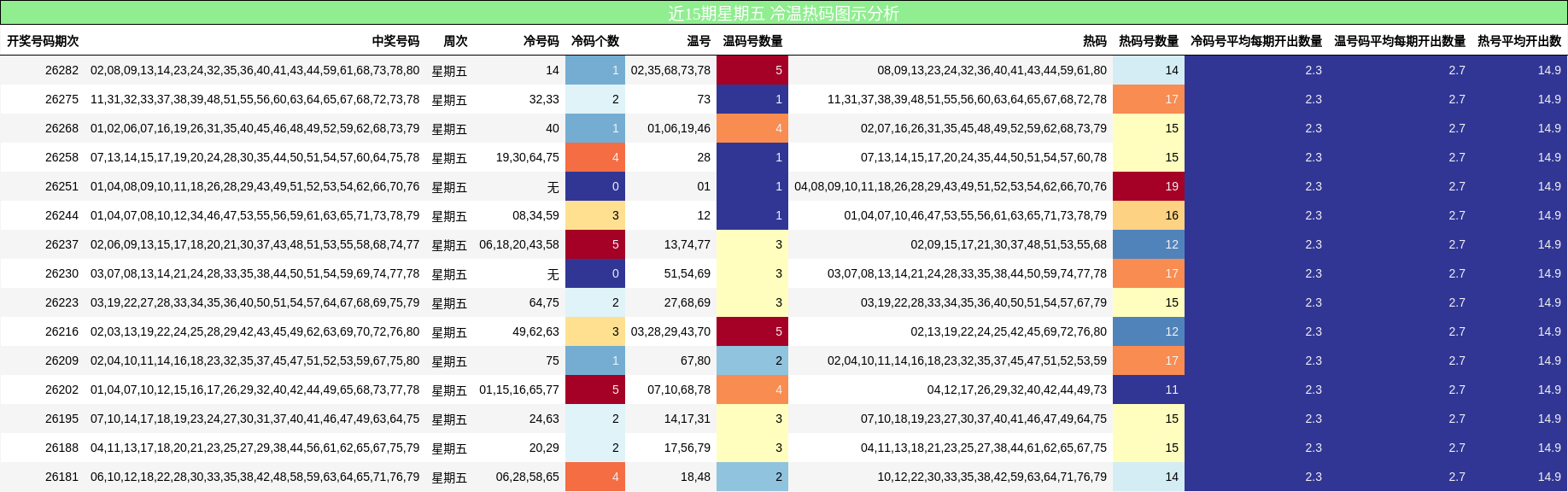 近15期星期五 冷温热码图示分析