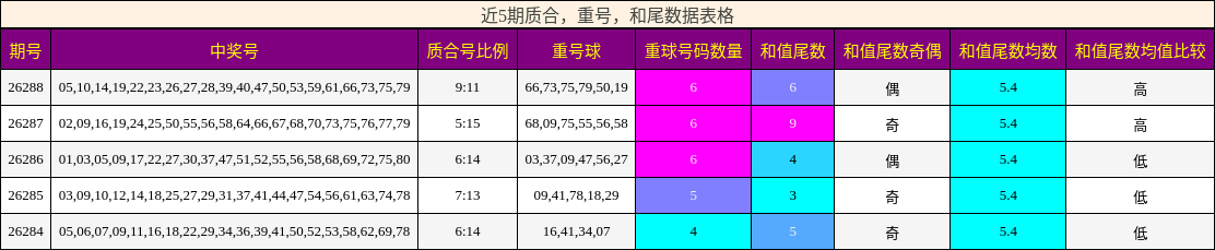 近5期质合,重号,和尾数据表格