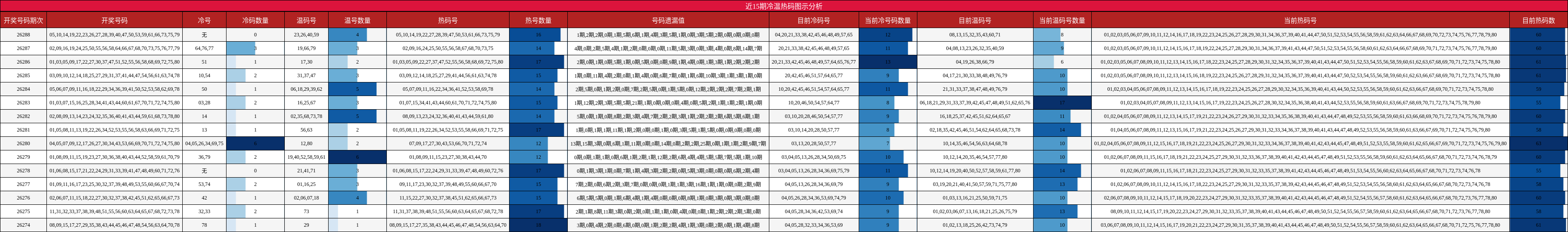 冷温热码分析