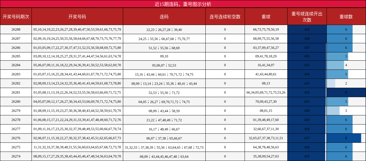 连码分析,重号分析