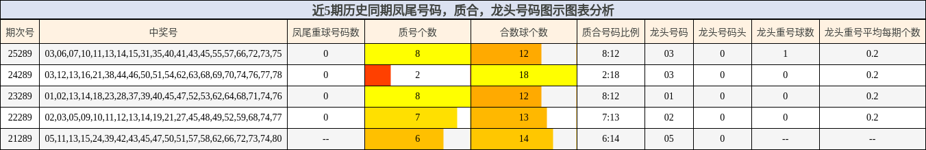近5期历史同期凤尾号码,质合,龙头号码图示图表分析