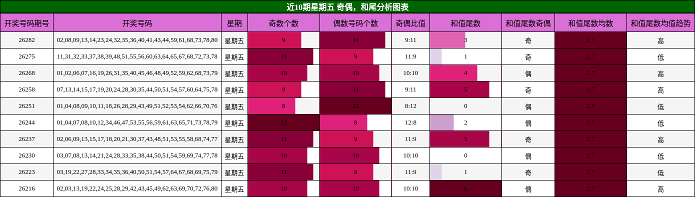 近10期星期五 奇偶,和尾分析图表