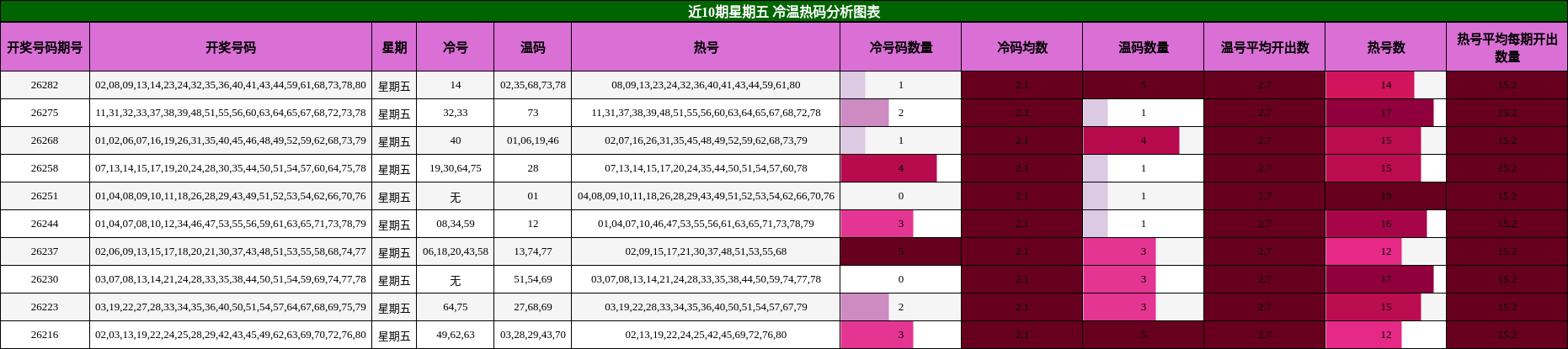 近10期星期五 冷温热码分析图表
