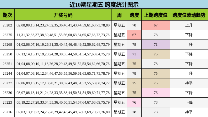 近10期星期五 跨度统计图示