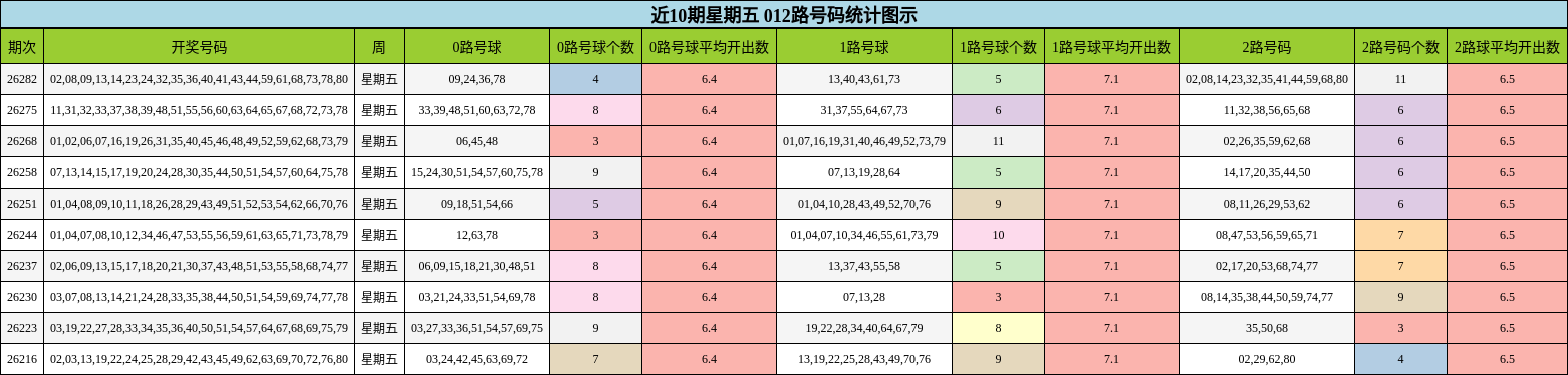 近10期星期五 012路号码统计图示