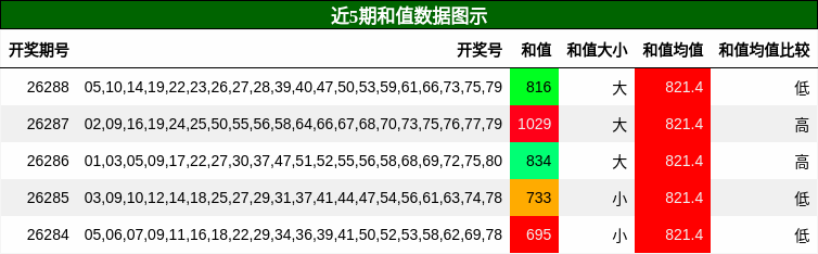 和值分析