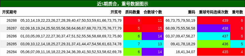 质合分析,重号分析