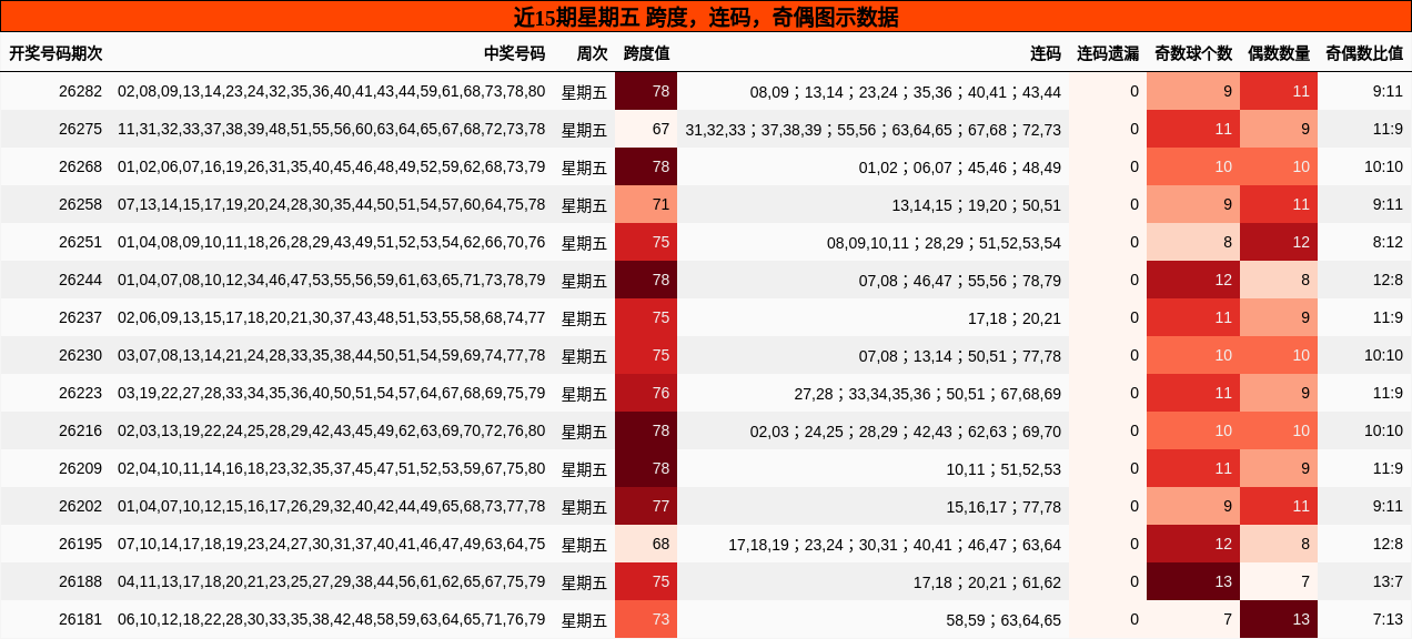 近15期星期五 跨度,连码,奇偶图示数据