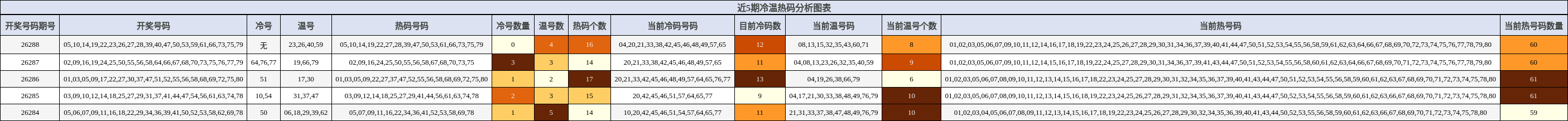冷温热码分析
