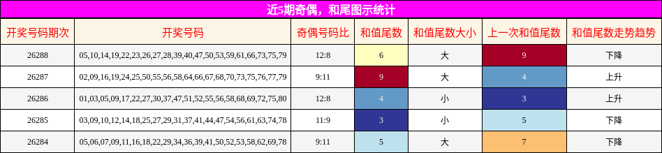 奇偶分析,和尾分析