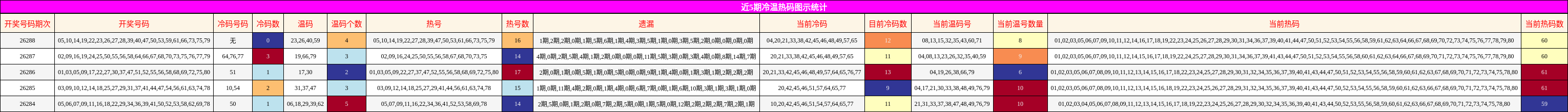 冷温热码分析