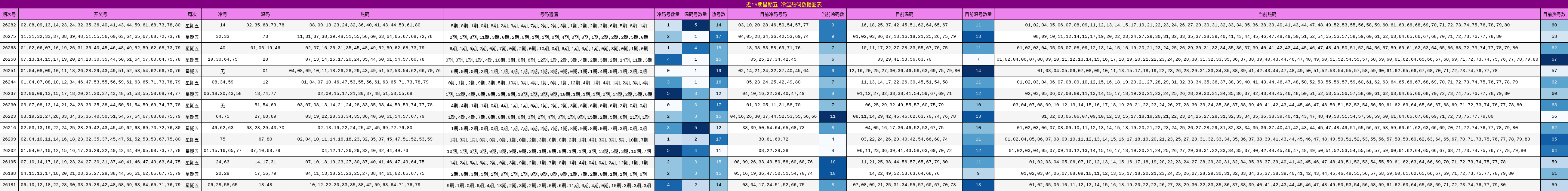 近15期星期五 冷温热码数据图表