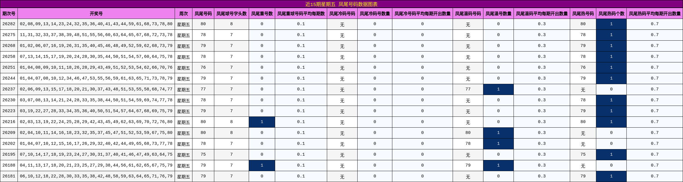 近15期星期五 凤尾号码数据图表