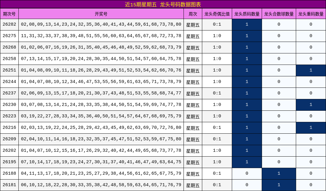 近15期星期五 龙头号码数据图表
