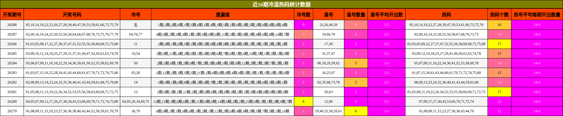 近10期冷温热码统计数据