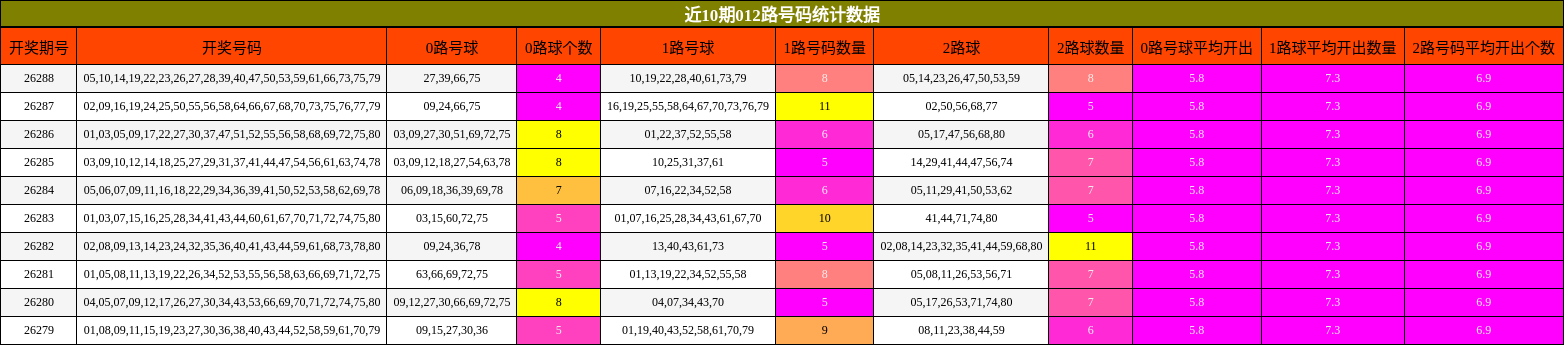 近10期012路号码统计数据
