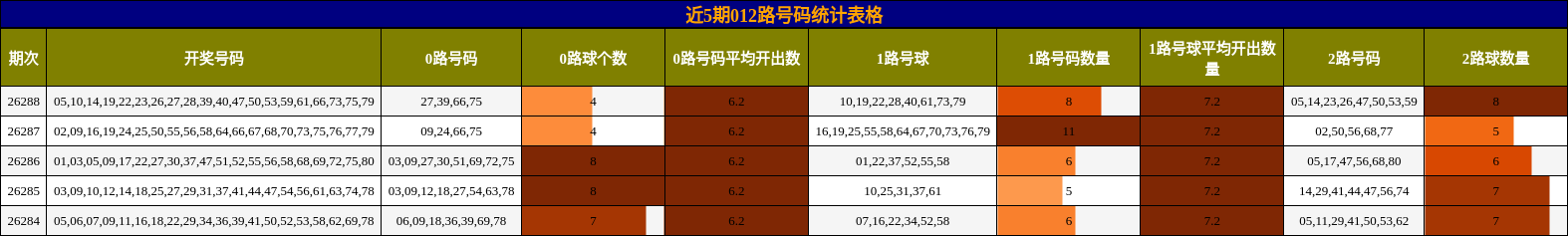 近5期012路号码统计表格