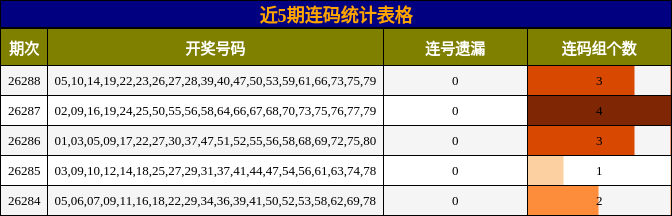 近5期连码统计表格