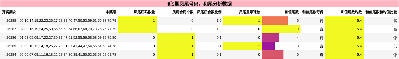 近5期凤尾号码,和尾分析数据