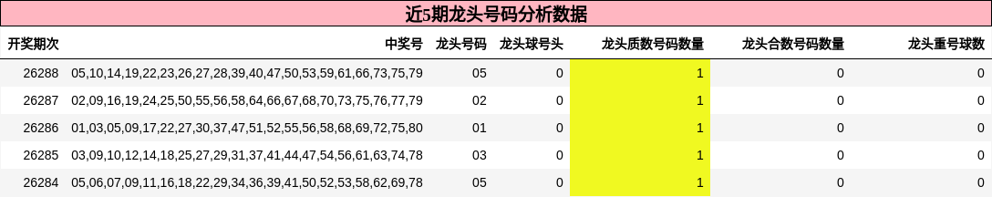 近5期龙头号码分析数据