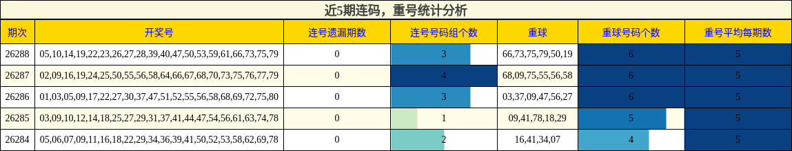 近5期连码，重号统计分析