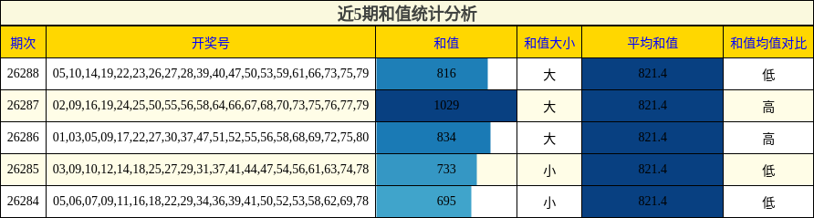 近5期和值统计分析
