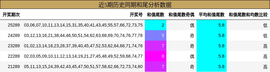 近5期历史同期和尾分析数据