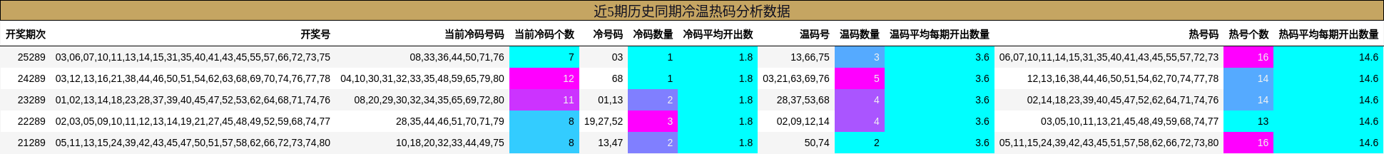 近5期历史同期冷温热码分析数据