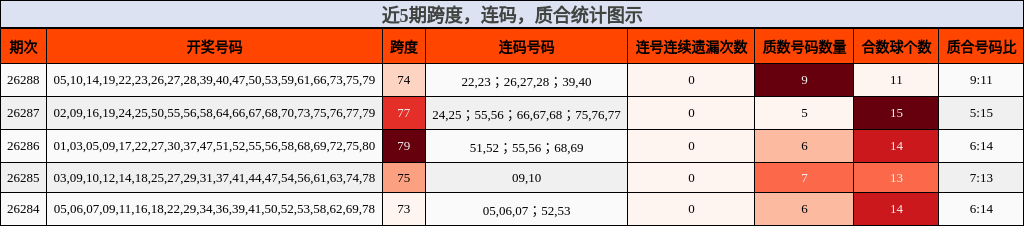 近5期跨度，连码，质合统计图示