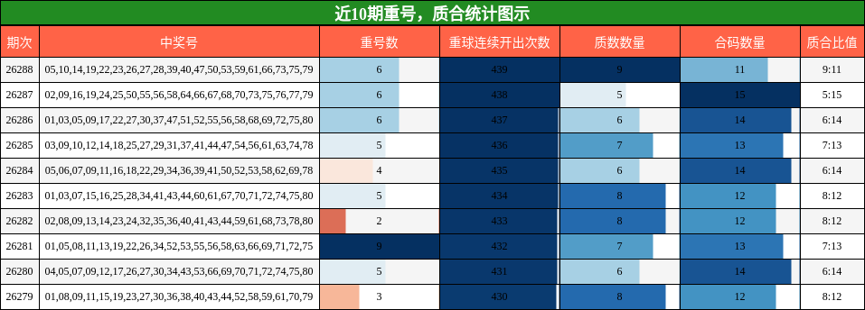 重号分析,质合分析
