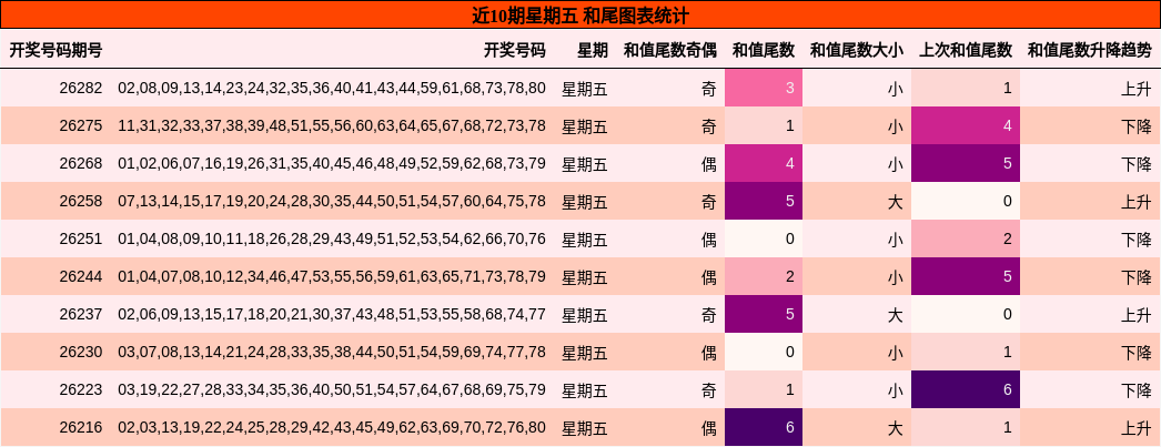 和尾分析